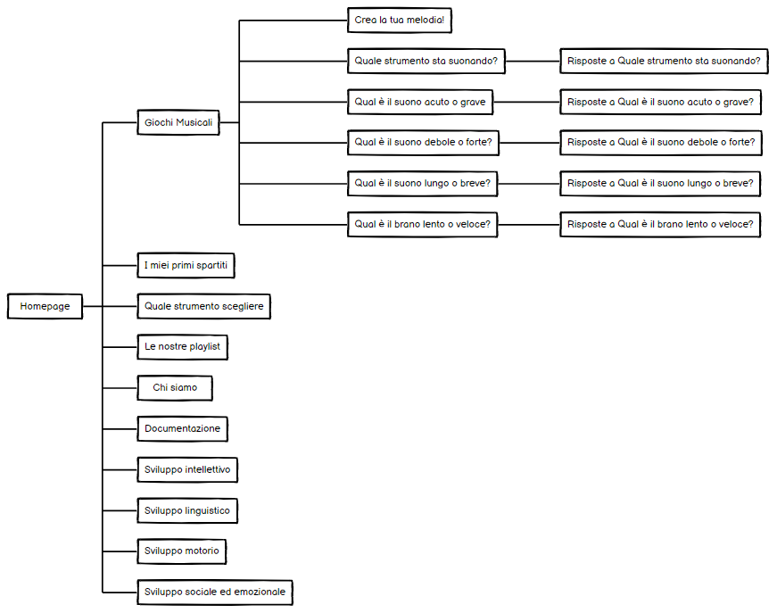 diagramma ad albero